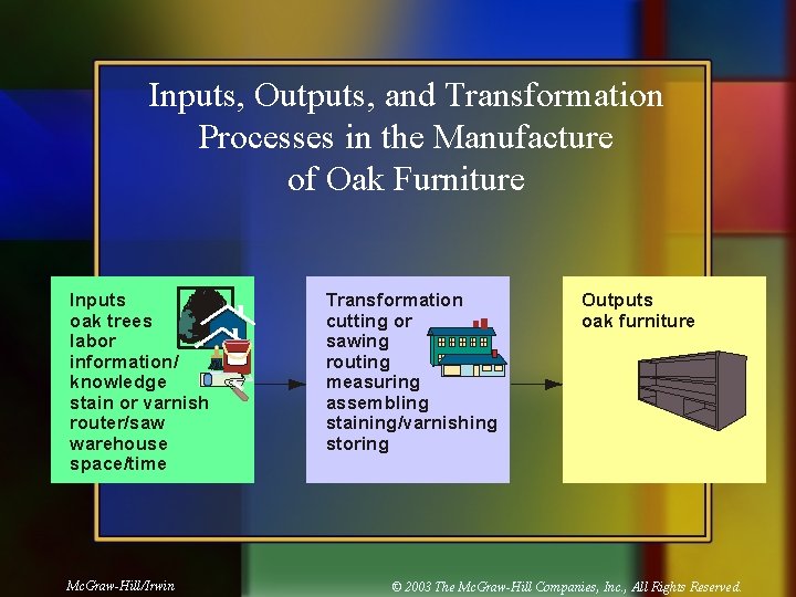 Inputs, Outputs, and Transformation Processes in the Manufacture of Oak Furniture Inputs oak trees