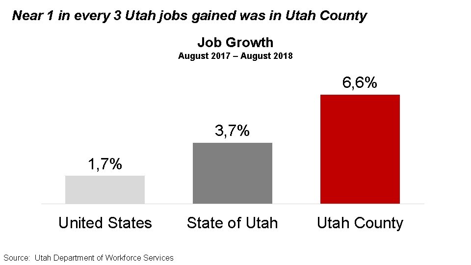 Near 1 in every 3 Utah jobs gained was in Utah County Job Growth