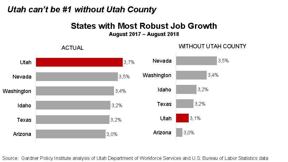 Utah can’t be #1 without Utah County States with Most Robust Job Growth August
