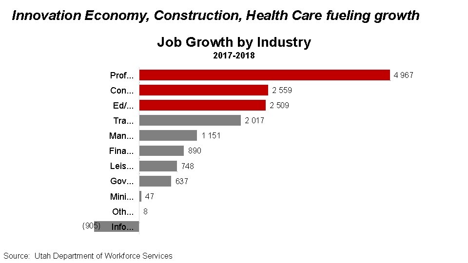 Innovation Economy, Construction, Health Care fueling growth Job Growth by Industry 2017 -2018 Prof.