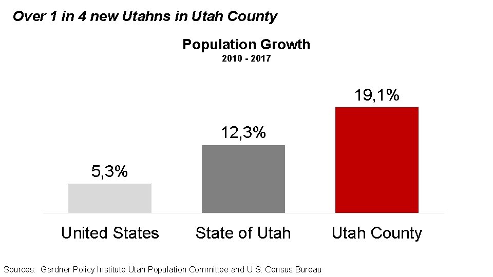 Over 1 in 4 new Utahns in Utah County Population Growth 2010 - 2017