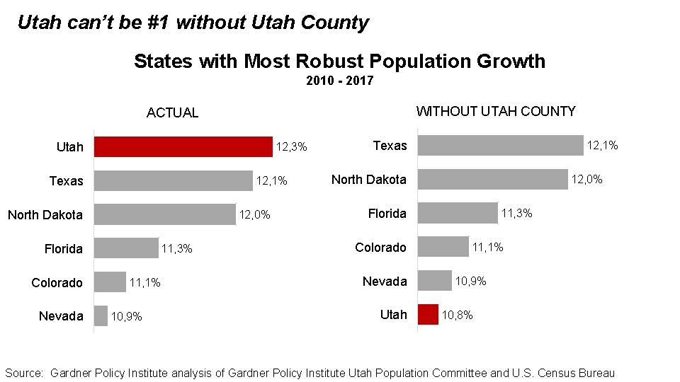Utah can’t be #1 without Utah County States with Most Robust Population Growth 2010