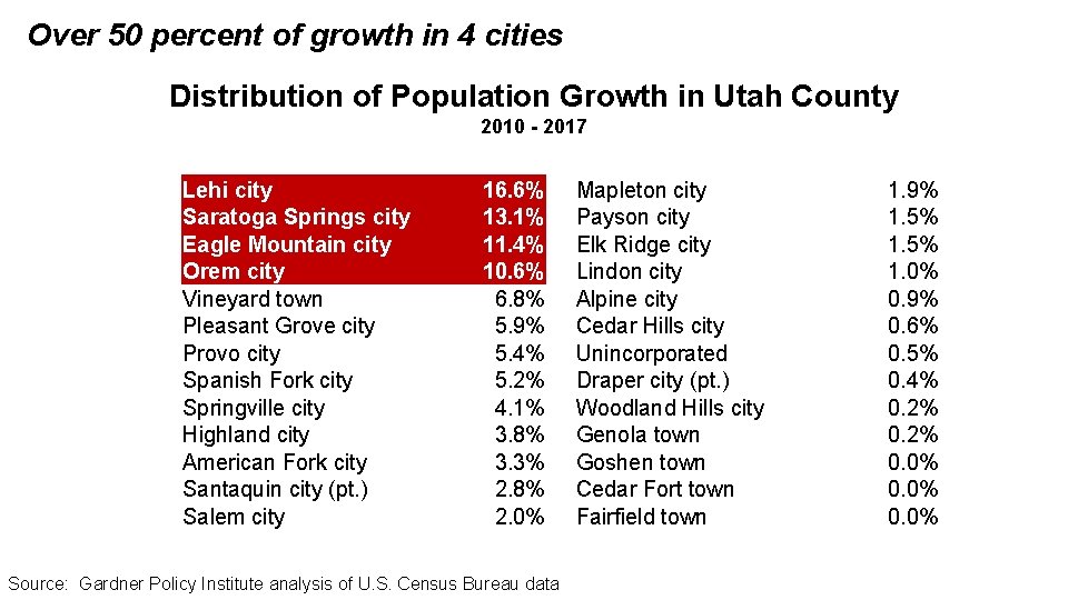Over 50 percent of growth in 4 cities Distribution of Population Growth in Utah