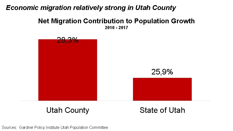 Economic migration relatively strong in Utah County Net Migration Contribution to Population Growth 2010