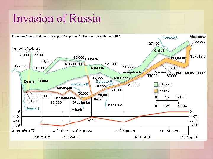 Invasion of Russia 