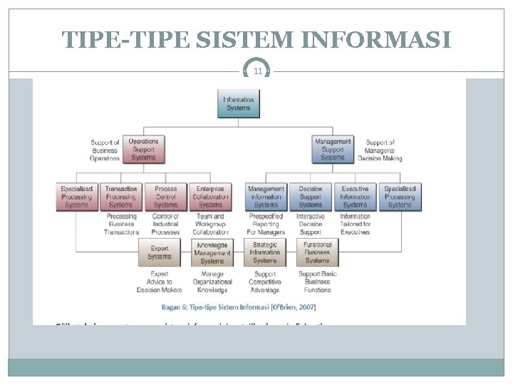 TIPE-TIPE SISTEM INFORMASI 11 