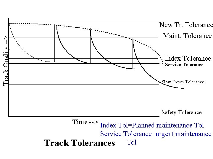 New Tr. Tolerance Track Quality --> Maint. Tolerance Index Tolerance Service Tolerance Slow Down