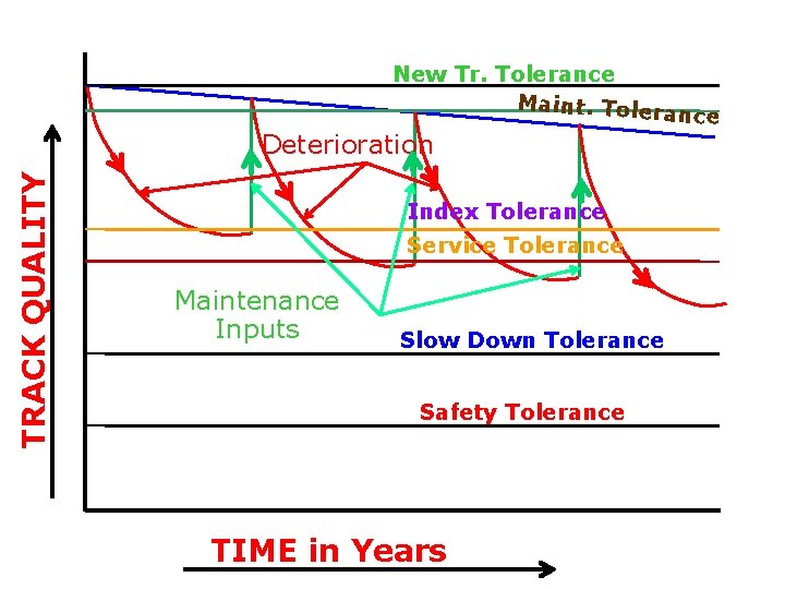 New Tr. Tolerance Maint. Tolera nce TRACK QUALITY Deterioration Index Tolerance Service Tolerance Maintenance