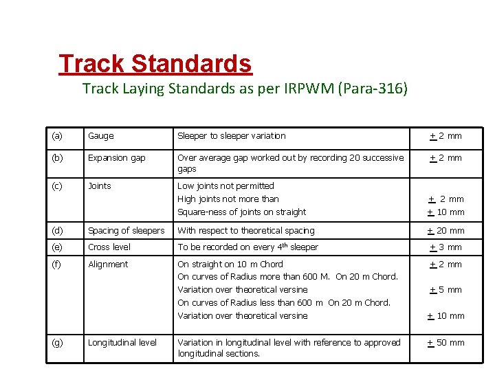 Track Standards Track Laying Standards as per IRPWM (Para-316) (a) Gauge Sleeper to sleeper