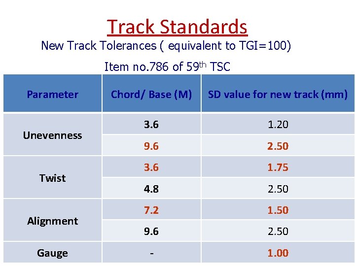 Track Standards New Track Tolerances ( equivalent to TGI=100) Item no. 786 of 59