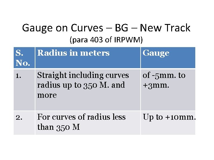 Gauge on Curves – BG – New Track (para 403 of IRPWM) S. Radius