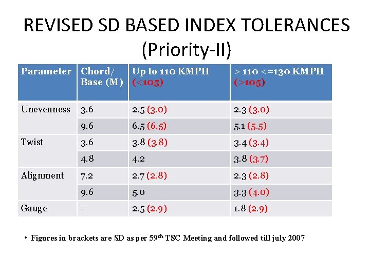 REVISED SD BASED INDEX TOLERANCES (Priority-II) Parameter Chord/ Up to 110 KMPH Base (M)