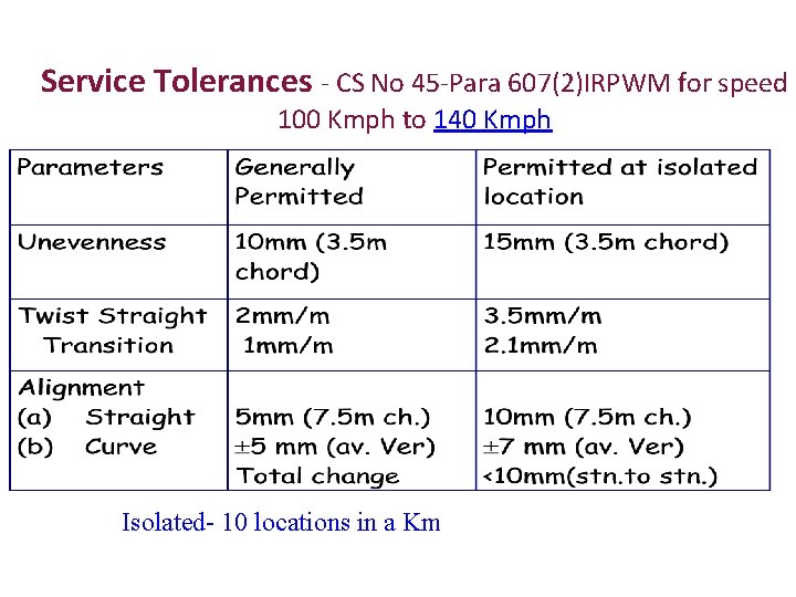 Service Tolerances - CS No 45 -Para 607(2)IRPWM for speed 100 Kmph to 140