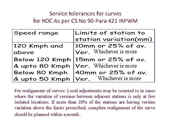 Service tolerances for curves for ROC As per CS No 90 -Para 421 IRPWM