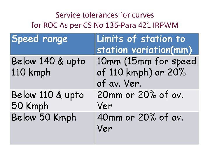 Service tolerances for curves for ROC As per CS No 136 -Para 421 IRPWM