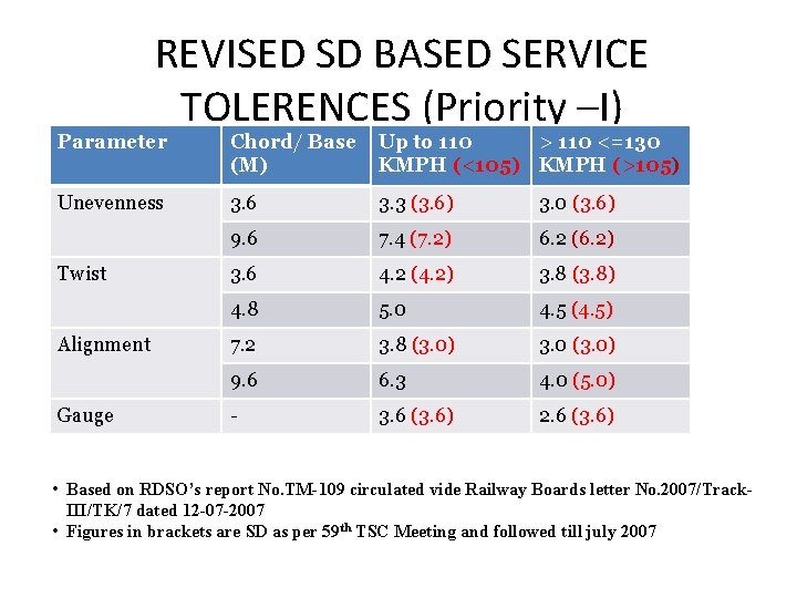 REVISED SD BASED SERVICE TOLERENCES (Priority –I) Parameter Chord/ Base (M) Up to 110