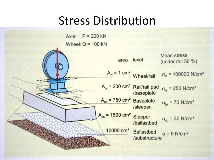 Stress Distribution 