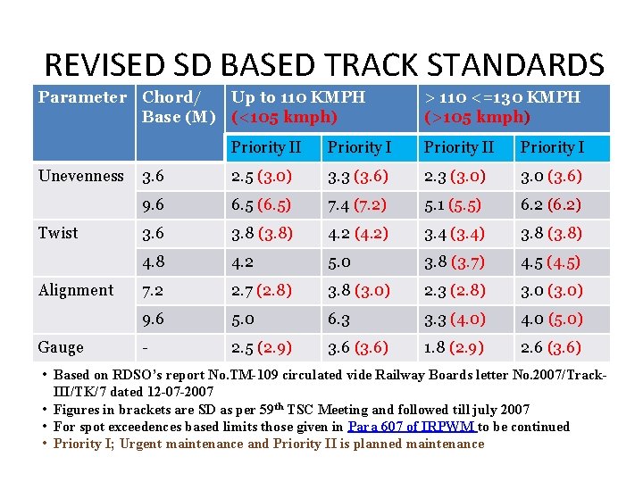 REVISED SD BASED TRACK STANDARDS Parameter Chord/ Up to 110 KMPH Base (M) (<105