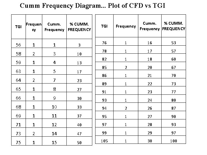 Cumm Frequency Diagram. . . Plot of CFD vs TGI Frequen Cumm. % CUMM.