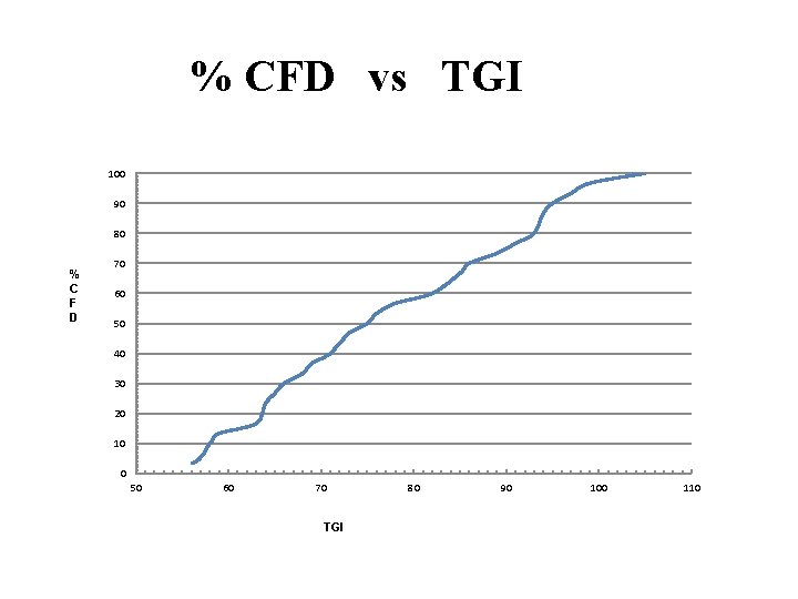 % CFD vs TGI 100 90 80 % C F D 70 60 50