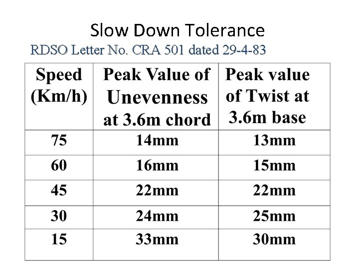 Slow Down Tolerance RDSO Letter No. CRA 501 dated 29 -4 -83 