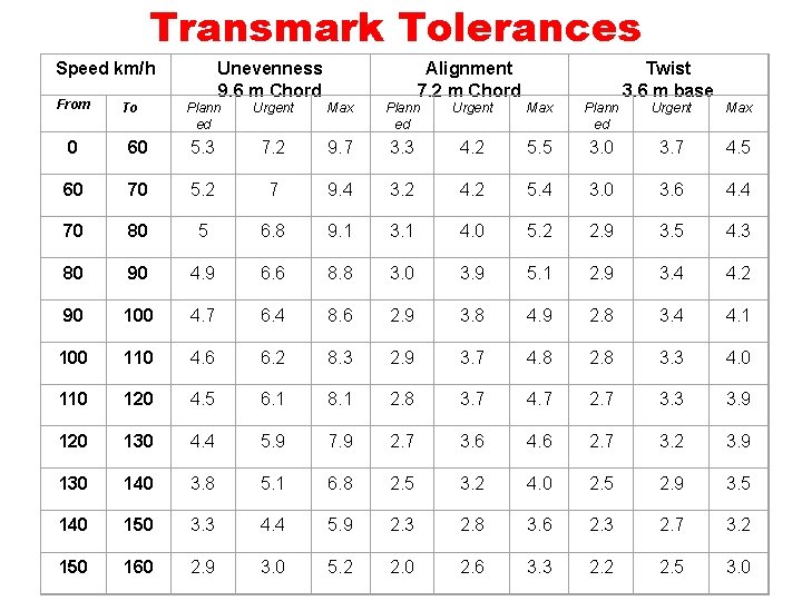 Transmark Tolerances Speed km/h From To Unevenness 9. 6 m Chord Alignment 7. 2