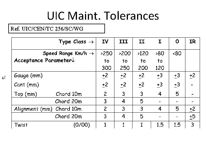 UIC Maint. Tolerances Ref. UIC/CEN/TC 256/SC/WG +2 