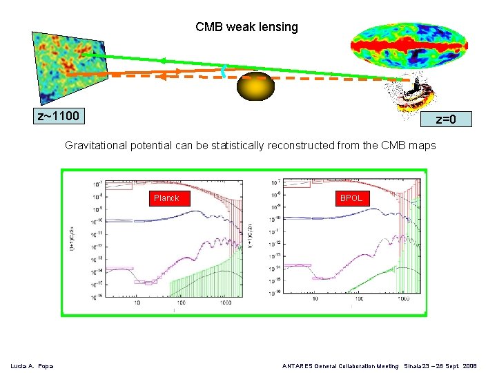 CMB weak lensing z~1100 z=0 Gravitational potential can be statistically reconstructed from the CMB