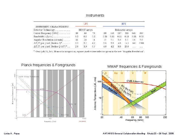 Instruments Planck frequencies & Foregrounds Lucia A. Popa WMAP frequencies & Foregrounds ANTARES General
