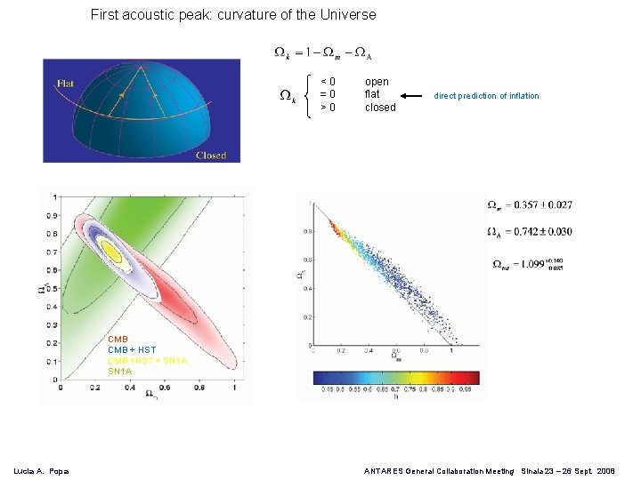 First acoustic peak: curvature of the Universe <0 =0 >0 open flat closed direct