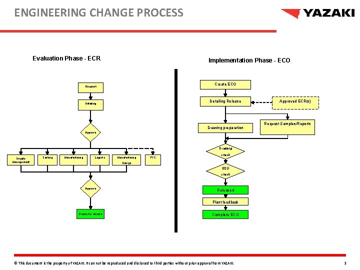 ENGINEERING CHANGE PROCESS Evaluation Phase - ECR Implementation Phase - ECO Create ECO Request