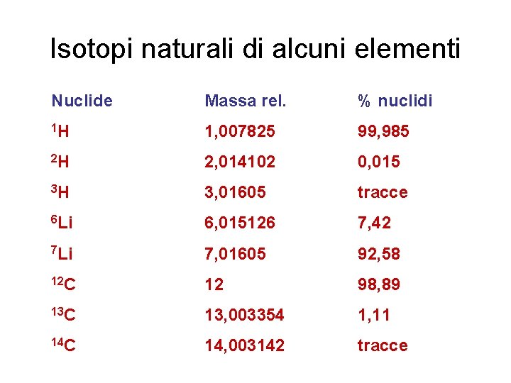 Isotopi naturali di alcuni elementi Nuclide Massa rel. % nuclidi 1 H 1, 007825