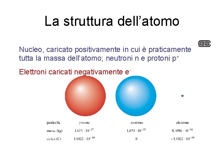 La struttura dell’atomo Nucleo, caricato positivamente in cui è praticamente tutta la massa dell’atomo;