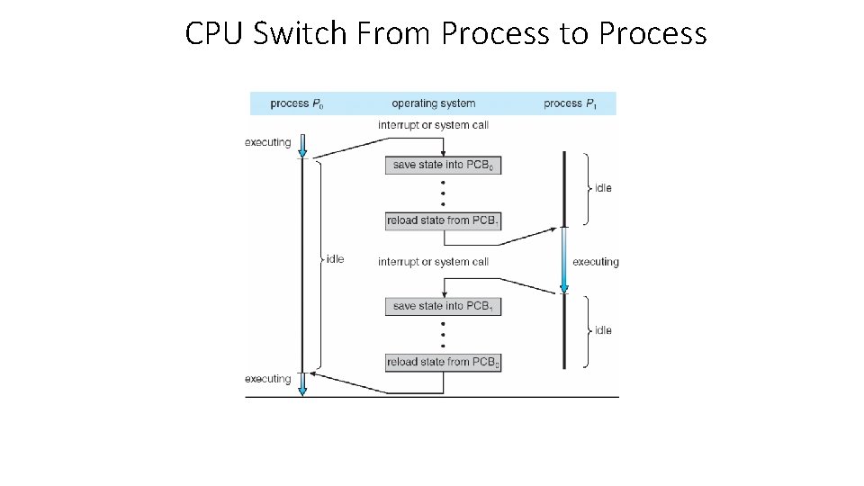 CPU Switch From Process to Process 