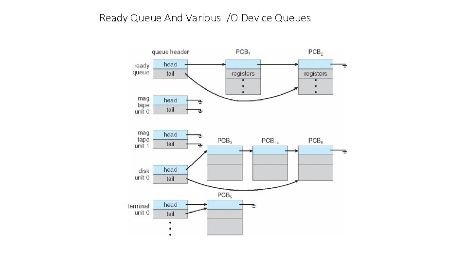 Ready Queue And Various I/O Device Queues 