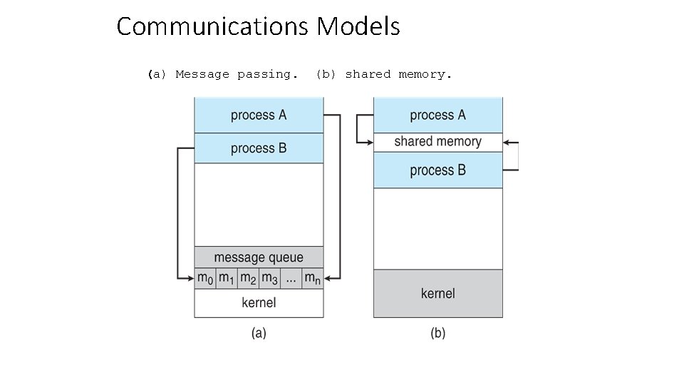 Communications Models (a) Message passing. (b) shared memory. 