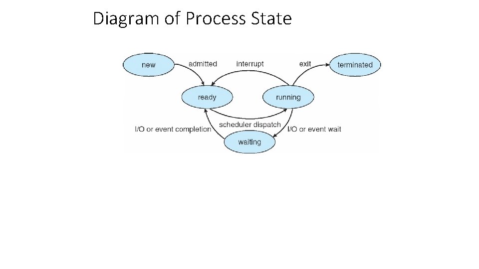 Diagram of Process State 