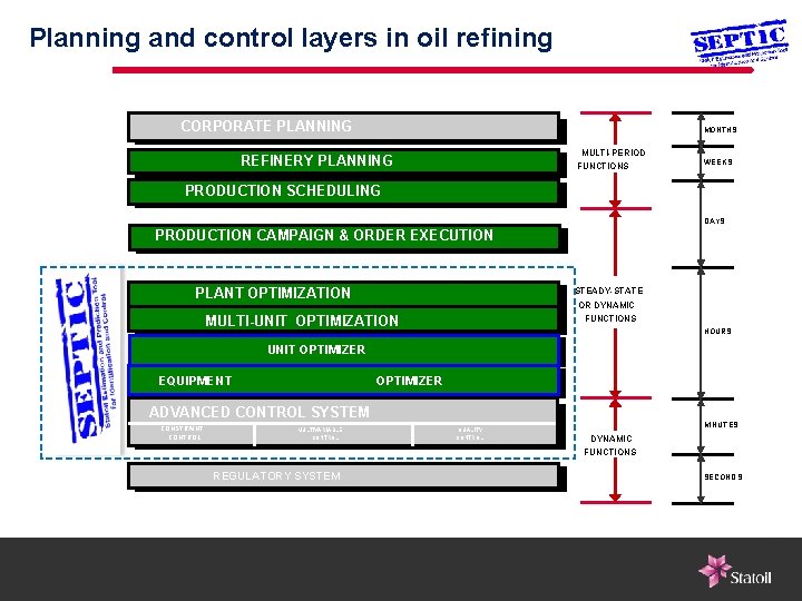 Planning and control layers in. SYSTEMS oil refining INTEGRATION OF REFINERY CORPORATE PLANNING MONTHS