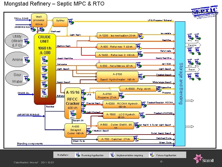 Mongstad Refinery – Septic MPC & RTO TROLL COND. Vestprosess LPG (Propane / Butane)