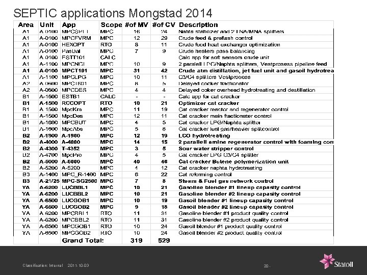 SEPTIC applications Mongstad 2014 Classification: Internal 2011 -10 -03 20 - 