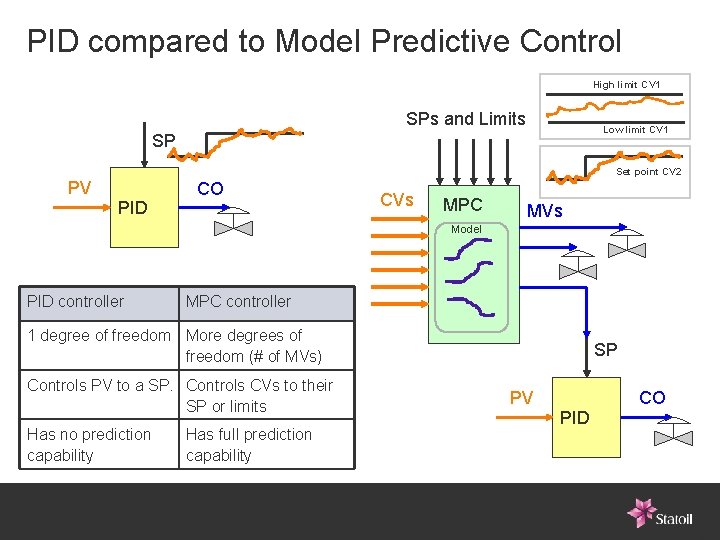 PID compared to Model Predictive Control High limit CV 1 SPs and Limits Low