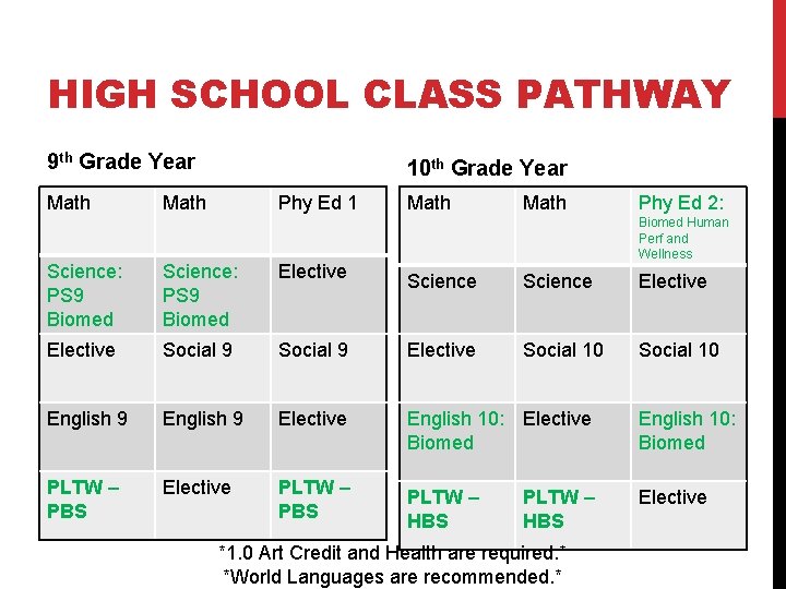 HIGH SCHOOL CLASS PATHWAY 9 th Grade Year Math 10 th Grade Year Math