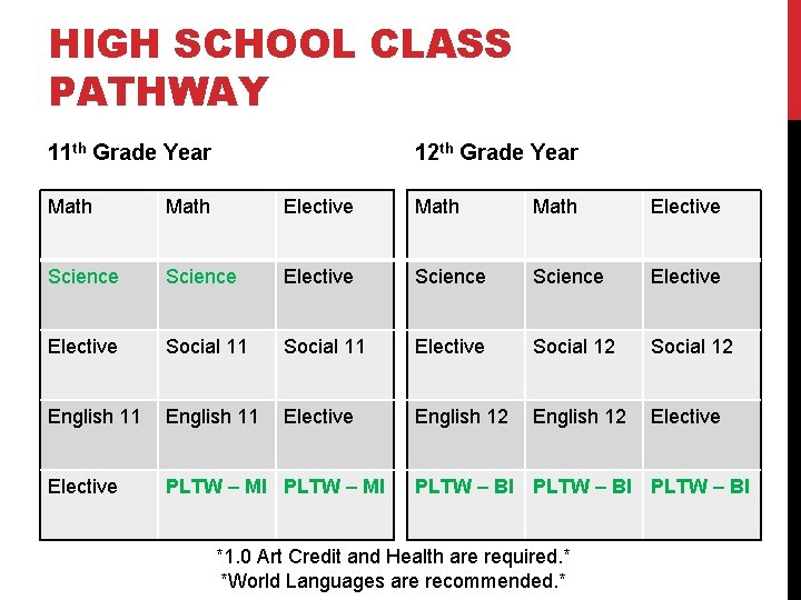 HIGH SCHOOL CLASS PATHWAY 11 th Grade Year 12 th Grade Year Math Elective