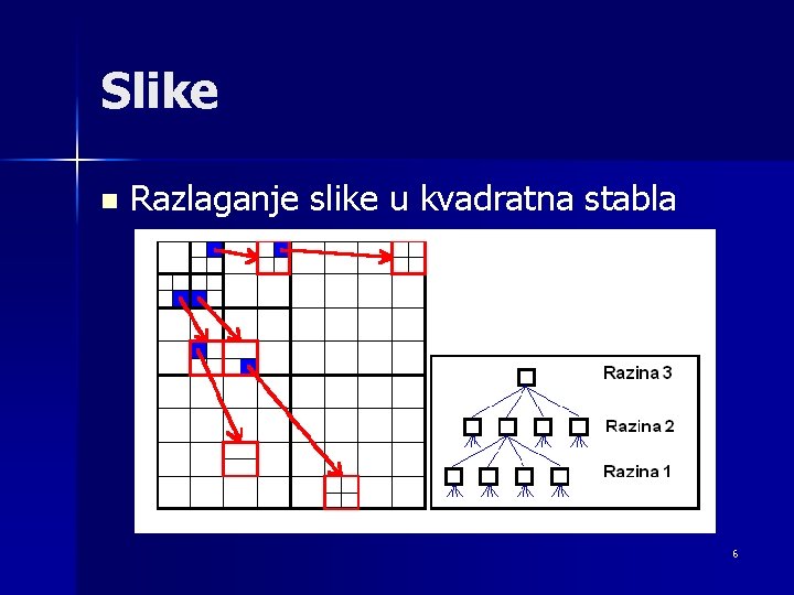 Slike n Razlaganje slike u kvadratna stabla 6 