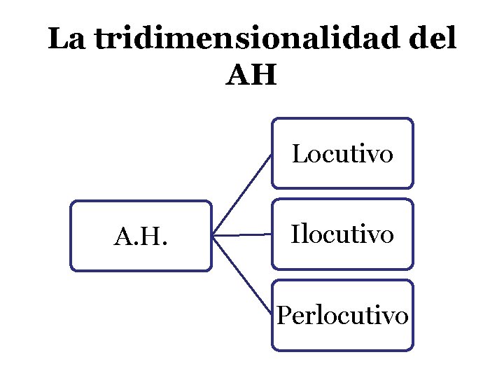 La tridimensionalidad del AH Locutivo A. H. Ilocutivo Perlocutivo 
