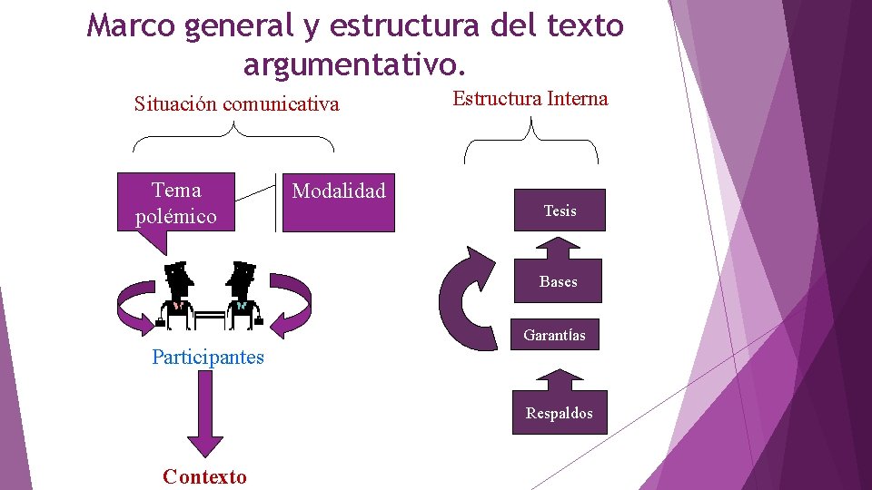 Marco general y estructura del texto argumentativo. Situación comunicativa Tema polémico Modalidad Estructura Interna