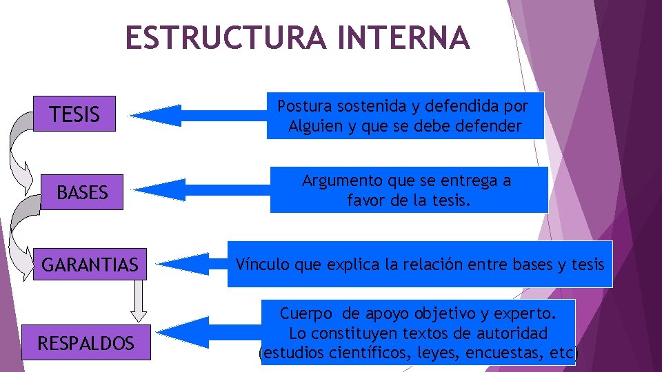 ESTRUCTURA INTERNA TESIS BASES Postura sostenida y defendida por Alguien y que se debe