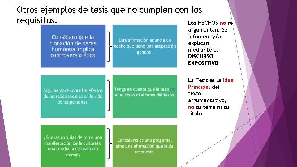 Otros ejemplos de tesis que no cumplen con los requisitos. Los HECHOS no se