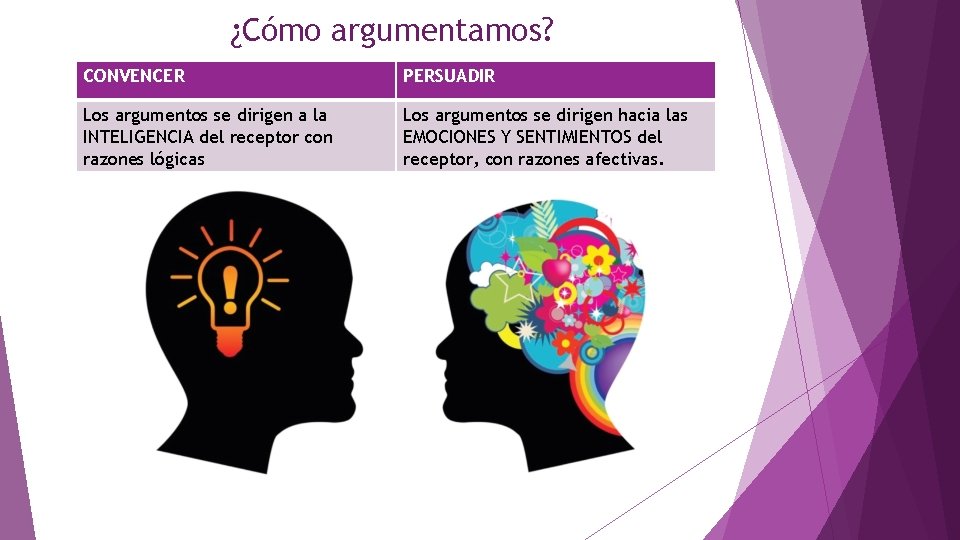 ¿Cómo argumentamos? CONVENCER PERSUADIR Los argumentos se dirigen a la INTELIGENCIA del receptor con