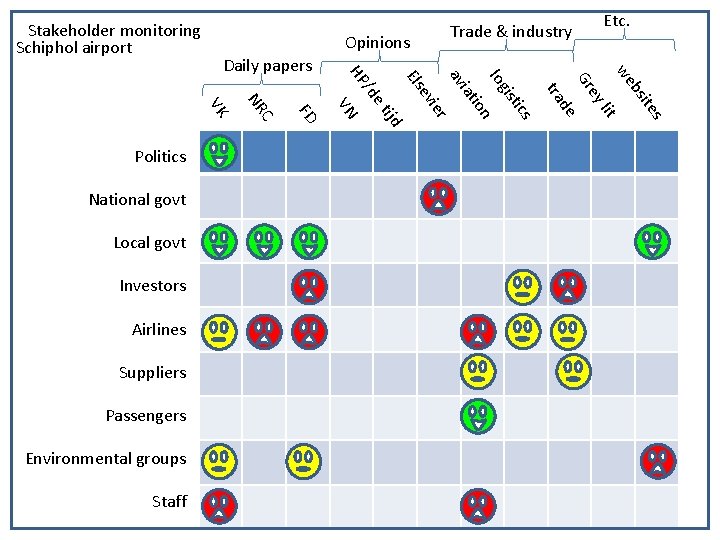 Stakeholder monitoring Schiphol airport Opinions Investors Airlines Suppliers Passengers Environmental groups Staff FD Local